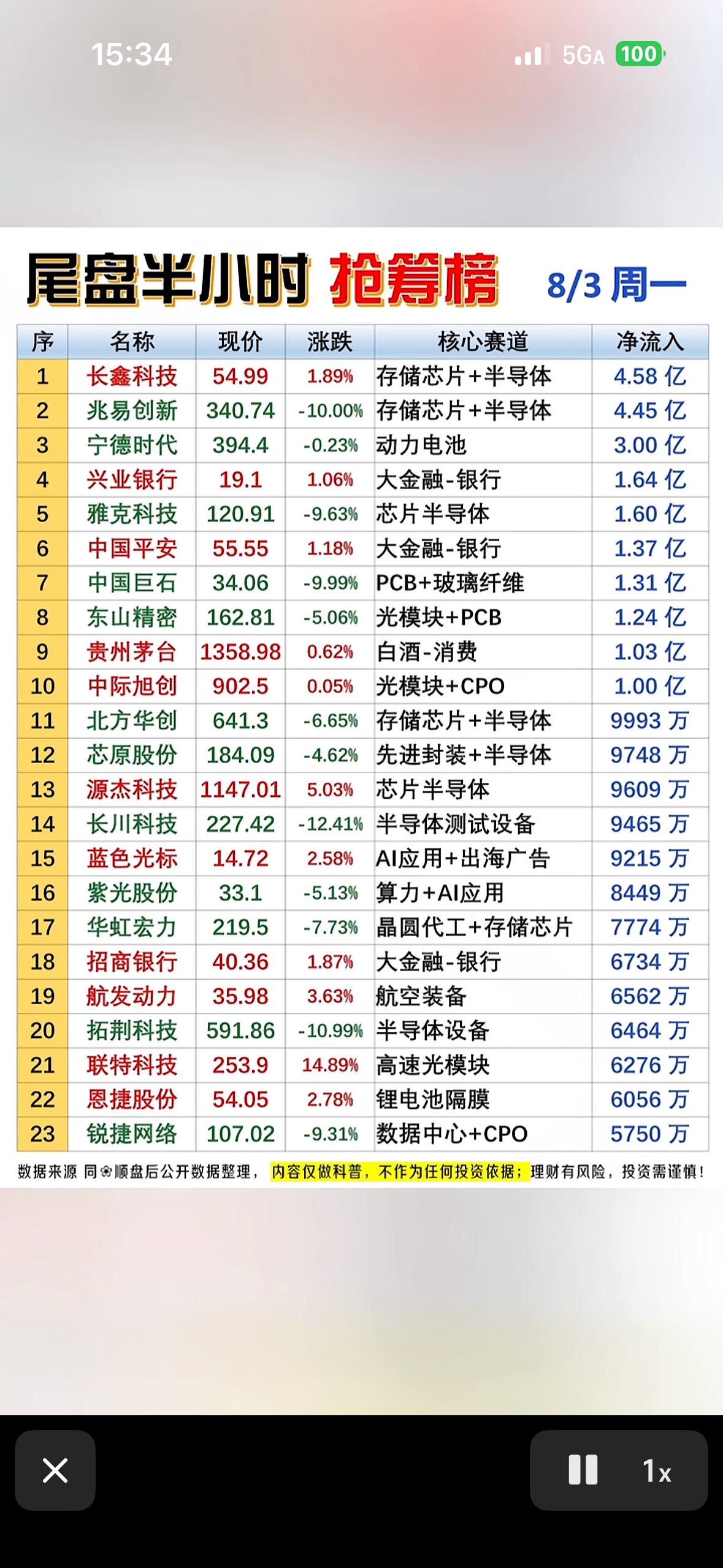 8月3日尾盘半小时谁在悄悄抢筹？长鑫科技领跑，半导体赛道太卷啦！8月3日A股