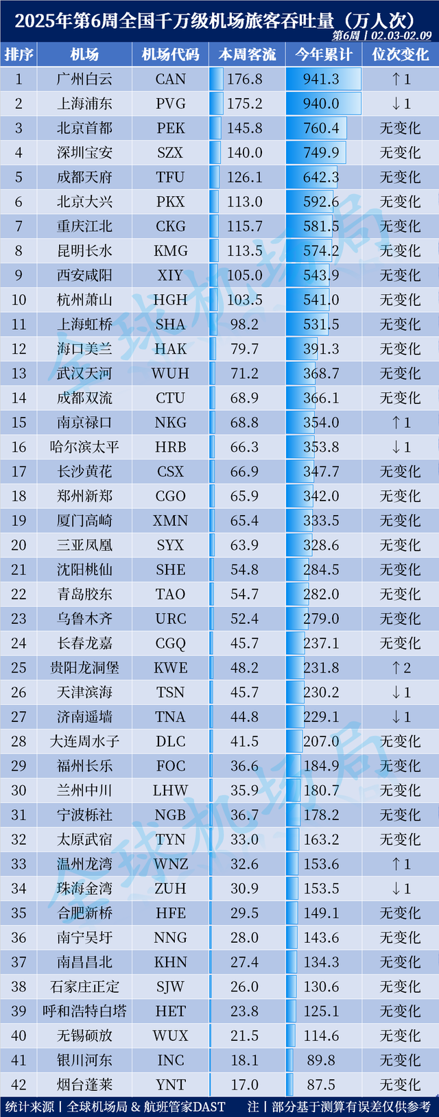 2025年第6周全国千万级机场旅客吞吐量出炉! 广州再度登顶!