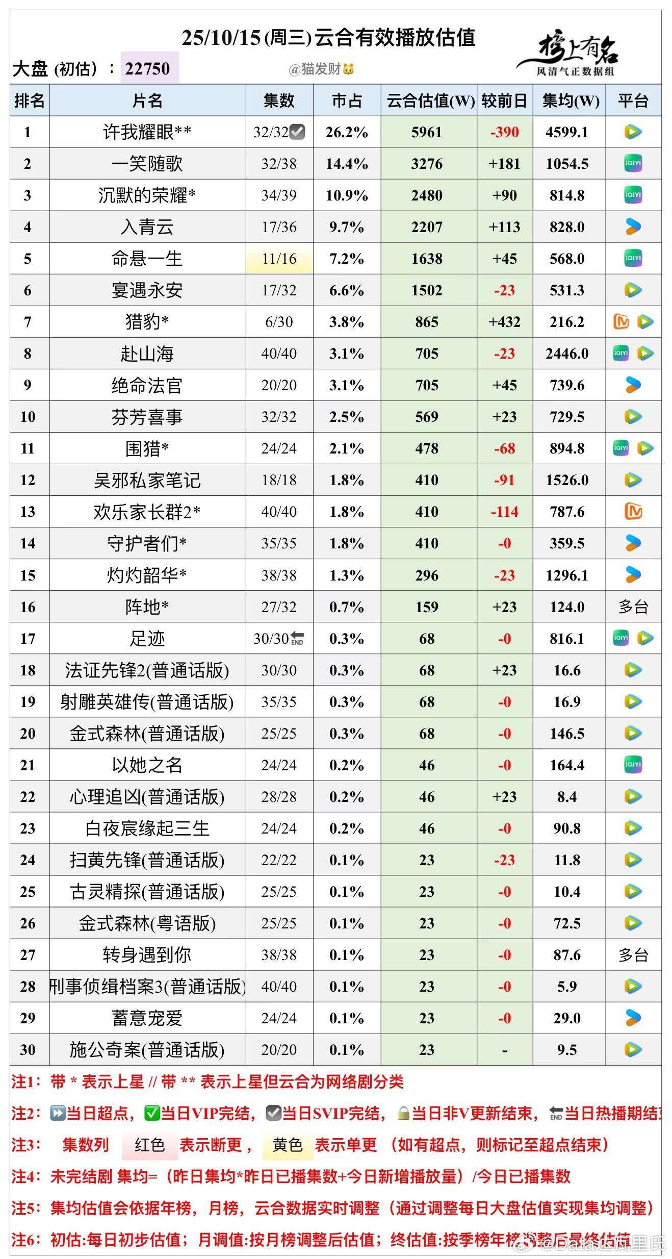 10.15云合播放量估值，大盘22750w🌴豆瓣榜上有名小组管理员：猫发财许我