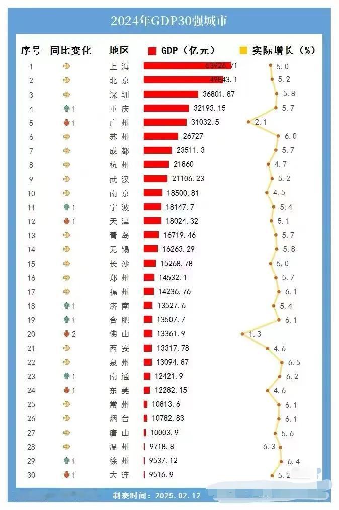 全国GDP30强城市来了东三省仅有个大连！