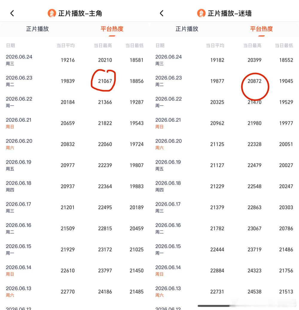 6.23云合播放量占比南部档案21.5%，⏩超点完结约3550万，集均约101