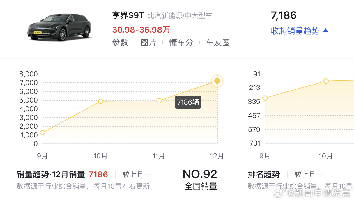 原本以为旅行车能卖5千台已经很强，没想到12月享界S9T卖了7100多台，有点厉