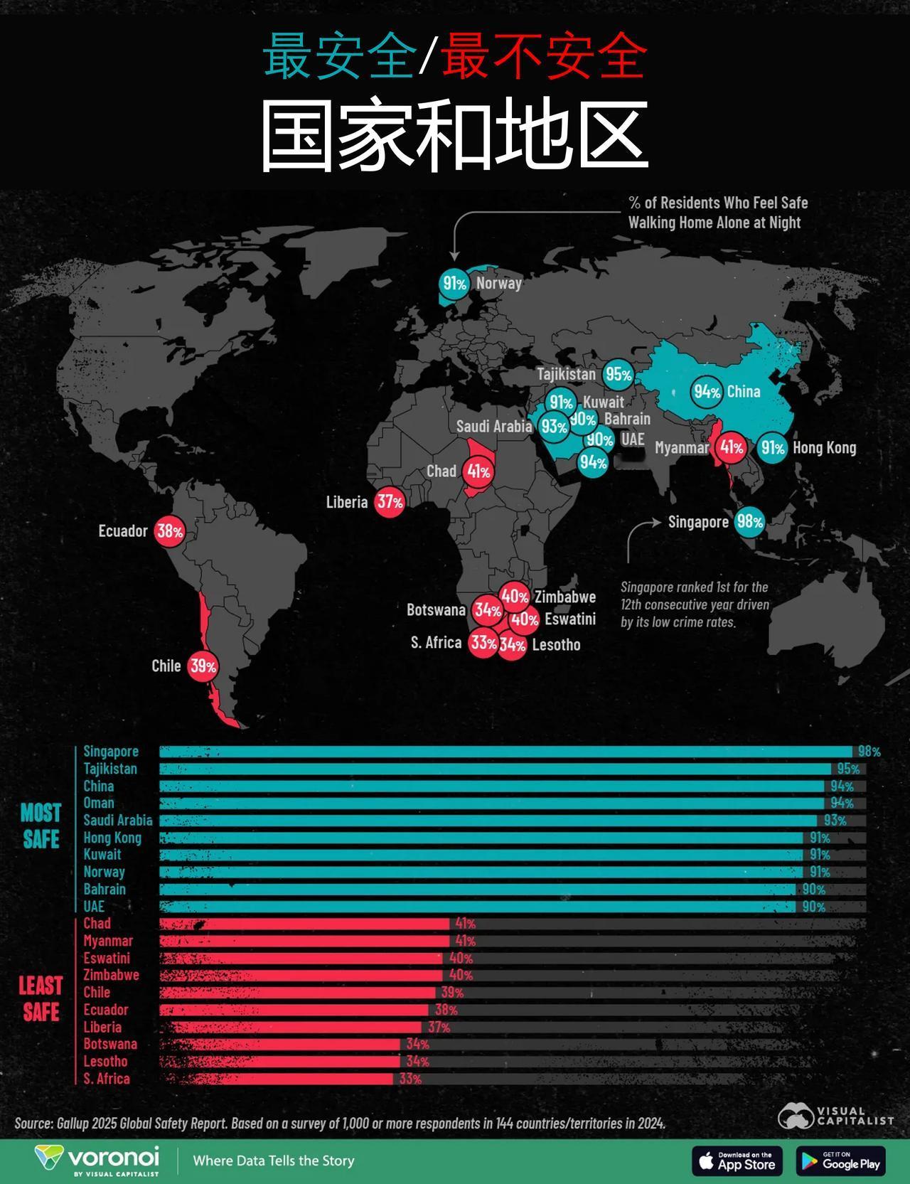 世界哪里最安全,哪里最不安全?来看盖洛普公司《2025年全球安全报告》尽管