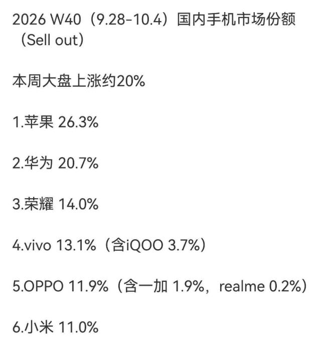 国产手机大混战，最后活下来的可能只有两家W40周的数据出来了，苹果26.3%，