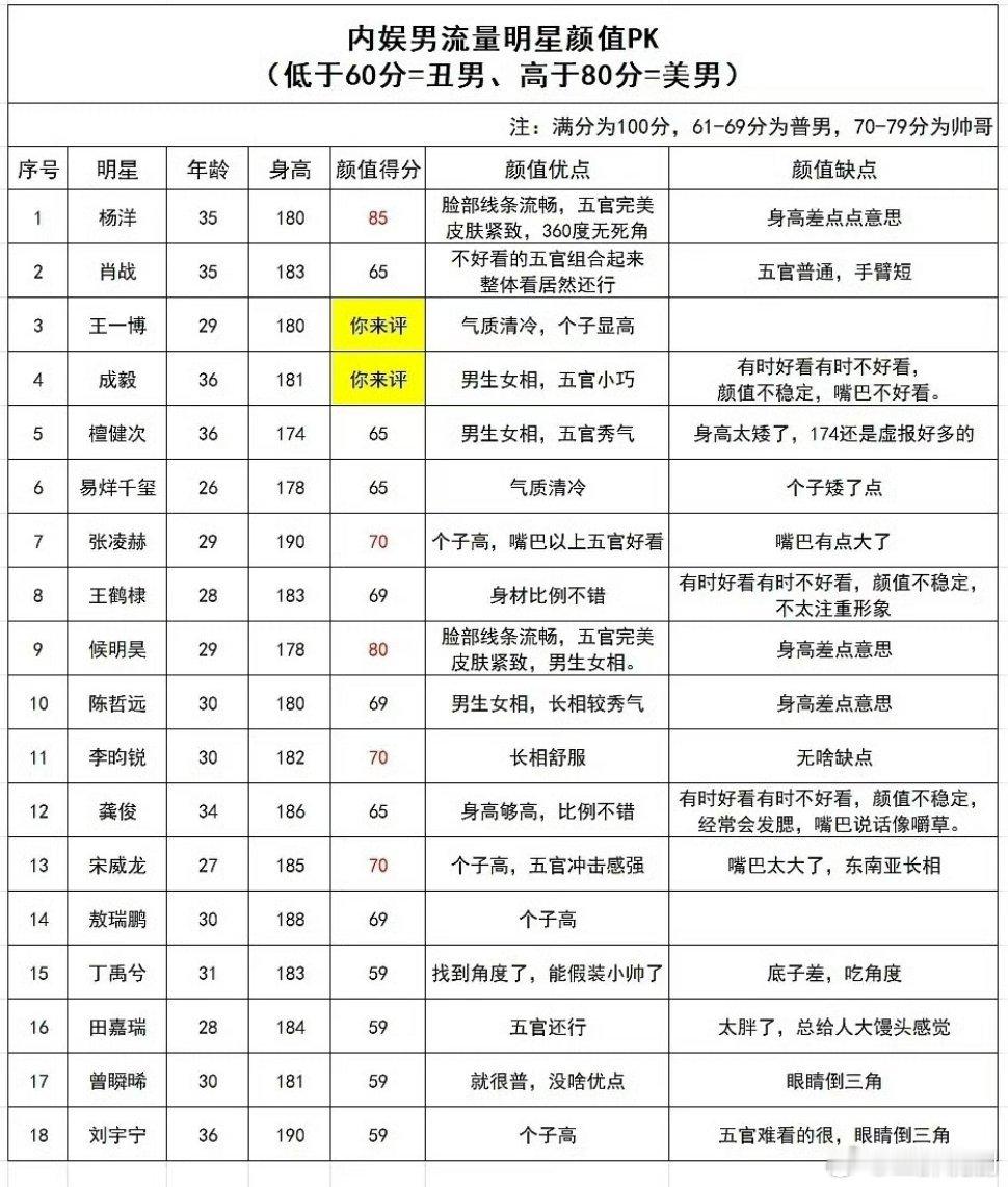 最新男明星排行榜出来了不知道谁拍的杨洋肖战王一博成毅檀健次领