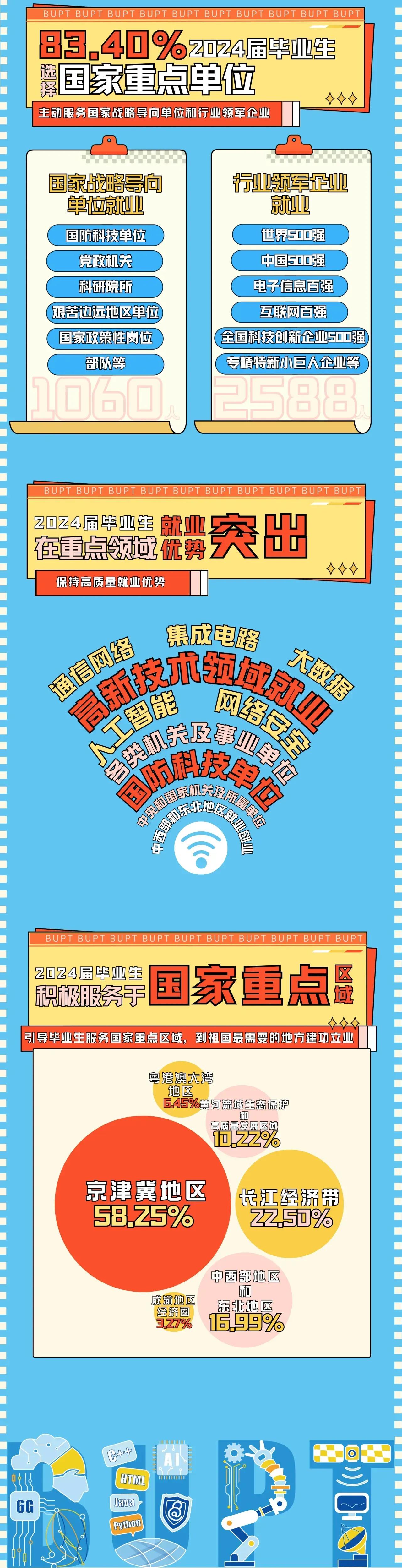 北方工业大学公布了2024届毕业生的去向，国家电网拔得头筹，其他国企央企人数也不