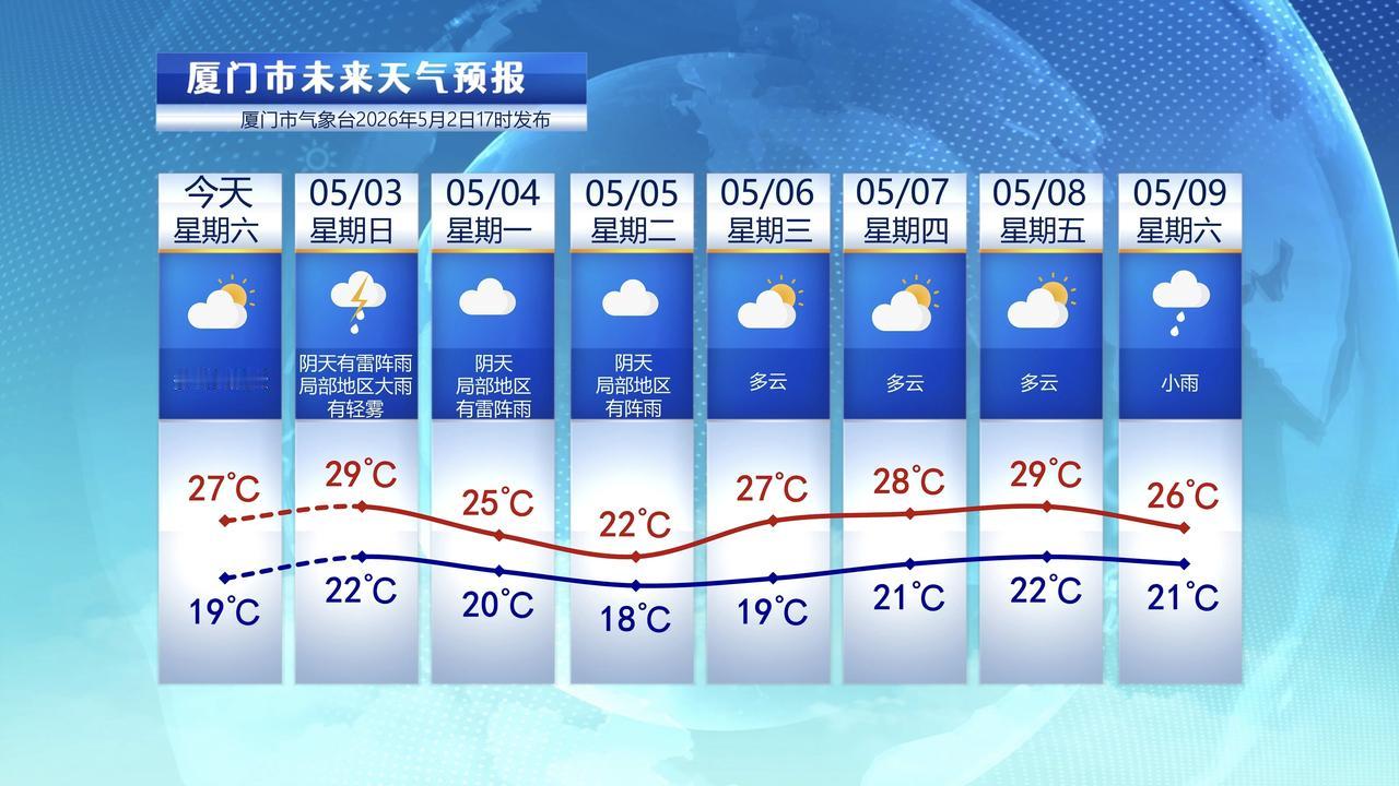 【5月3日至9日，厦门未来七天天气预报】今天是五一假期第二天，厦门是多云到阴