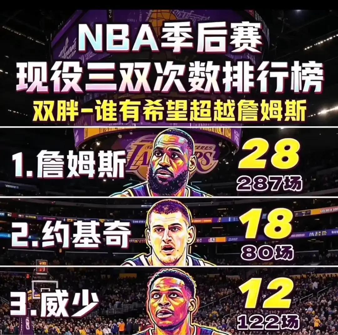 约基奇这个季后赛三双效率，真把人看愣了80场拿到22次，詹姆斯那边是...