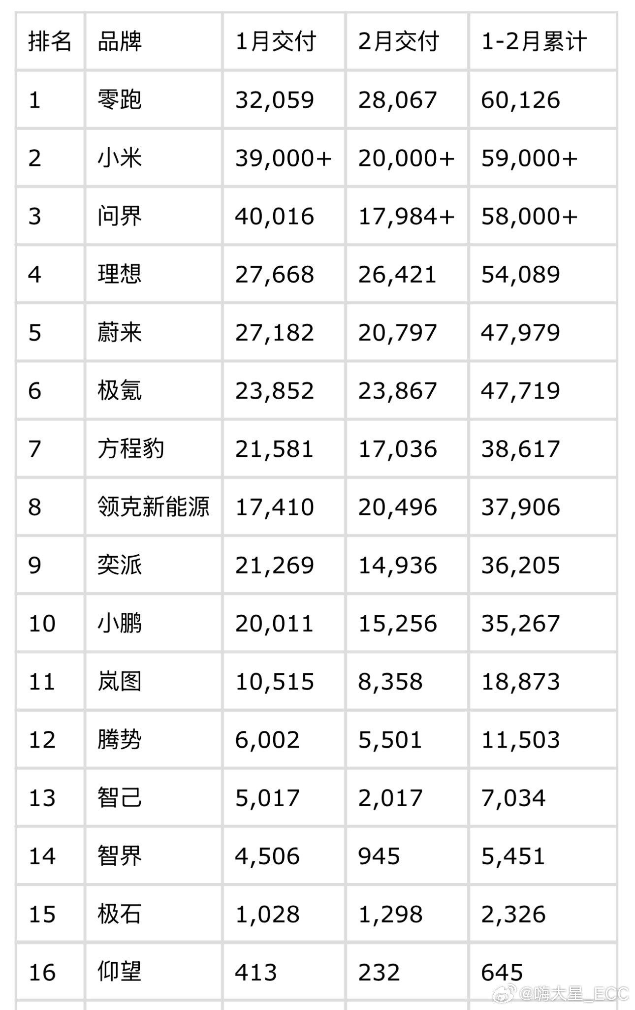 受春节假期影响，各家车企交付节奏有所差异，将1—2月销量合并统计会更客观、更具参