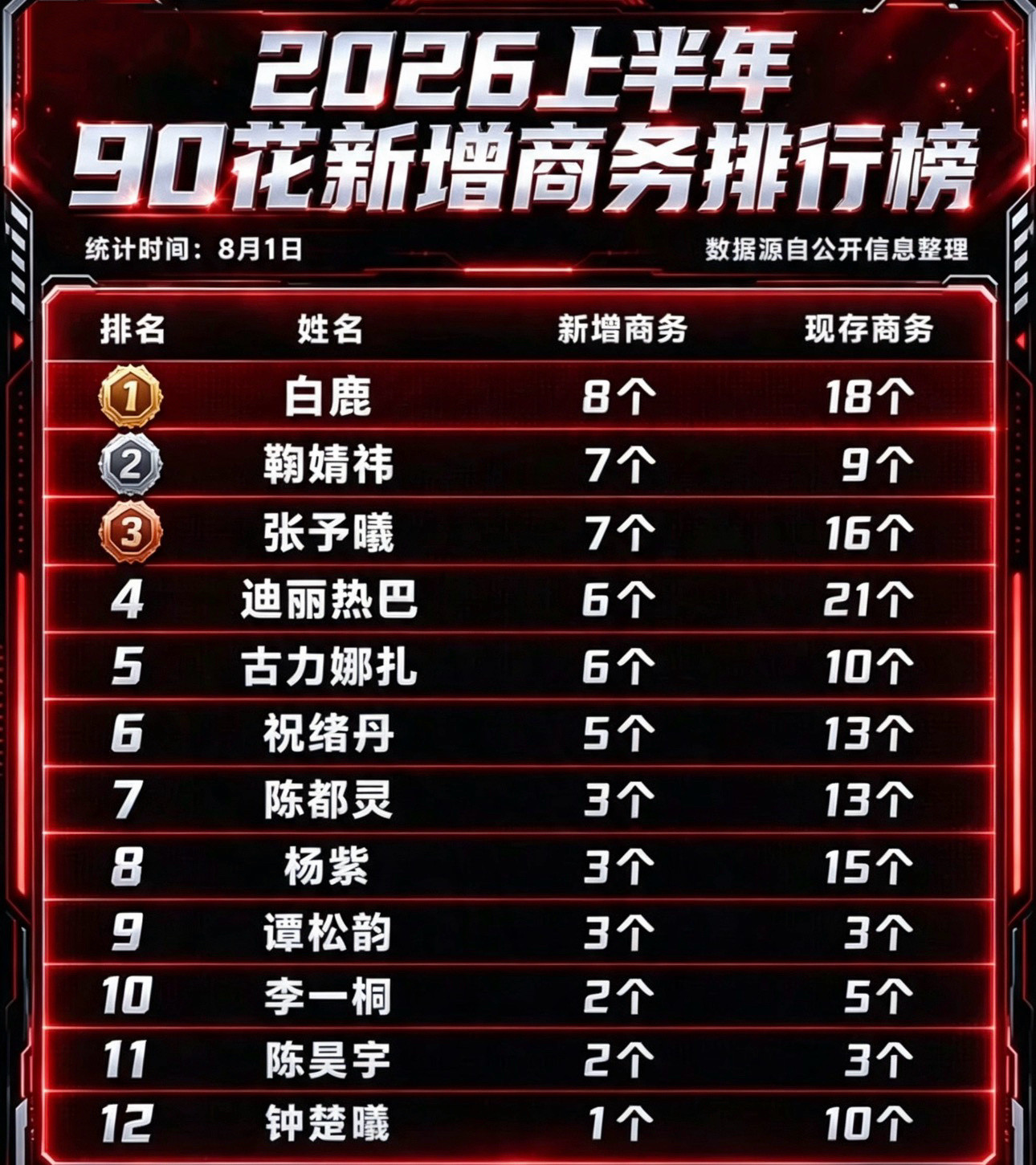 2026年上半年内娱90花新增商务排行榜你更喜欢谁？白鹿鞠婧祎张予曦迪丽