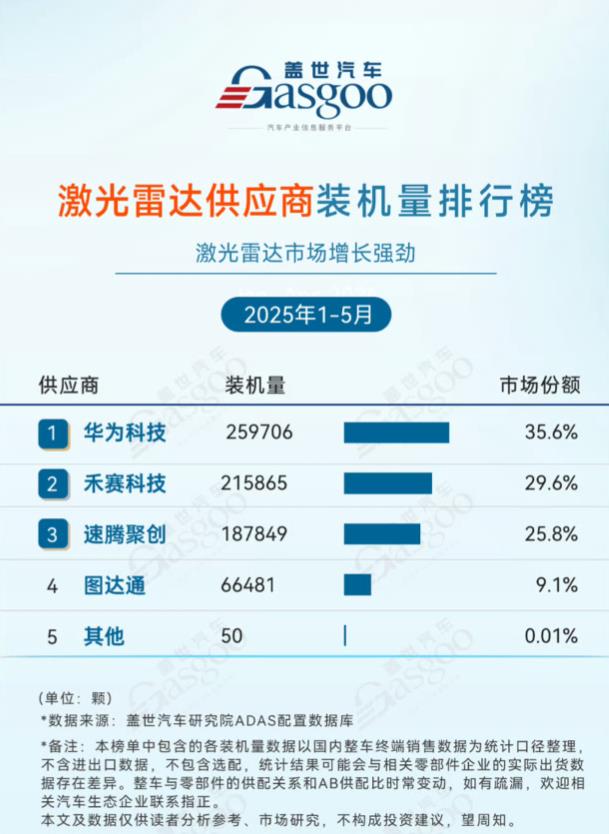 网传华为激光雷达被500强卡脖子，这无异于痴人说梦。在激光雷达领域，华为自己