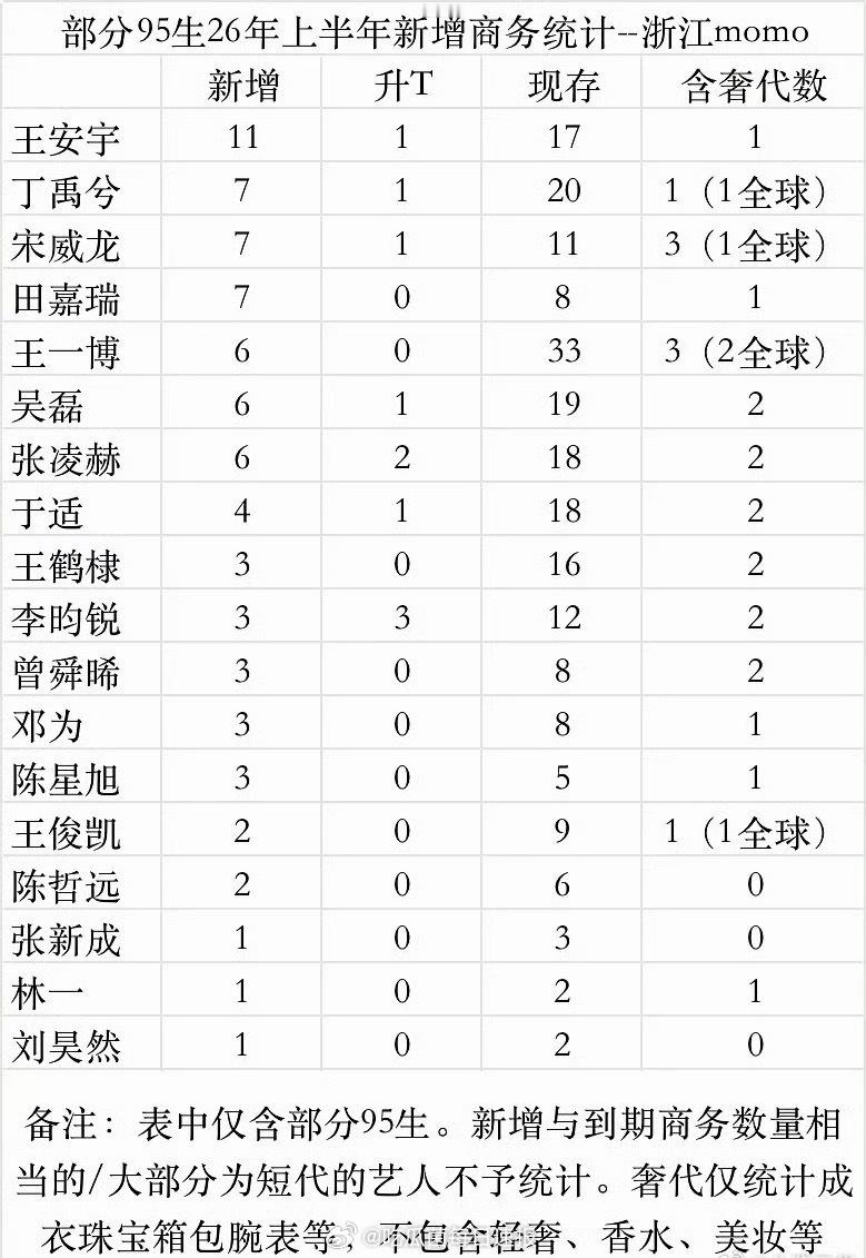 95生今年上半年新增商务统计，但王一博的总数量仍位列第一！