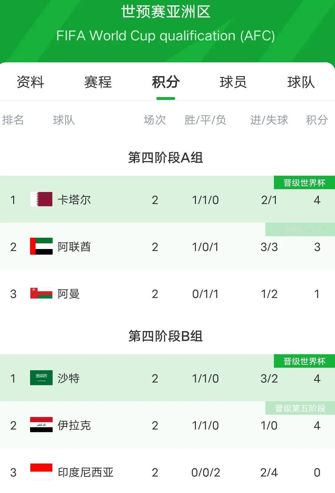 亚足联这两亲儿子直接进世界杯，这两干儿子打附加赛随亚洲区世界杯预