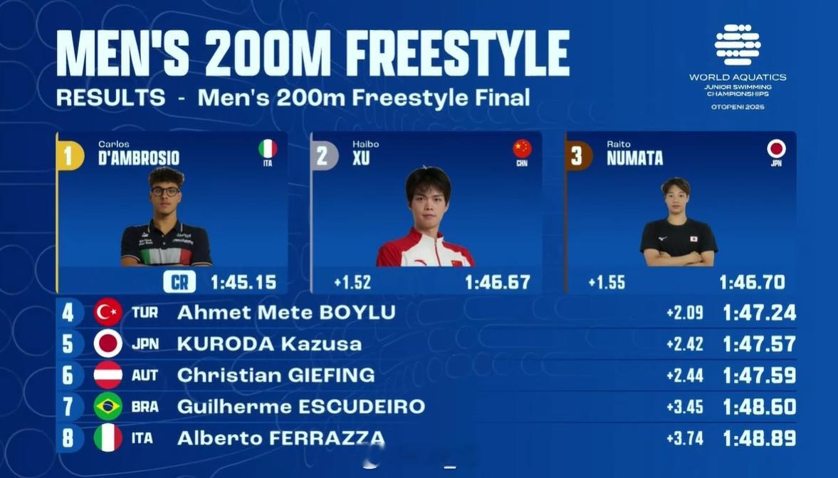 世界青年游泳锦标赛男200自决赛🇮🇹D'Ambrosio1:45.15