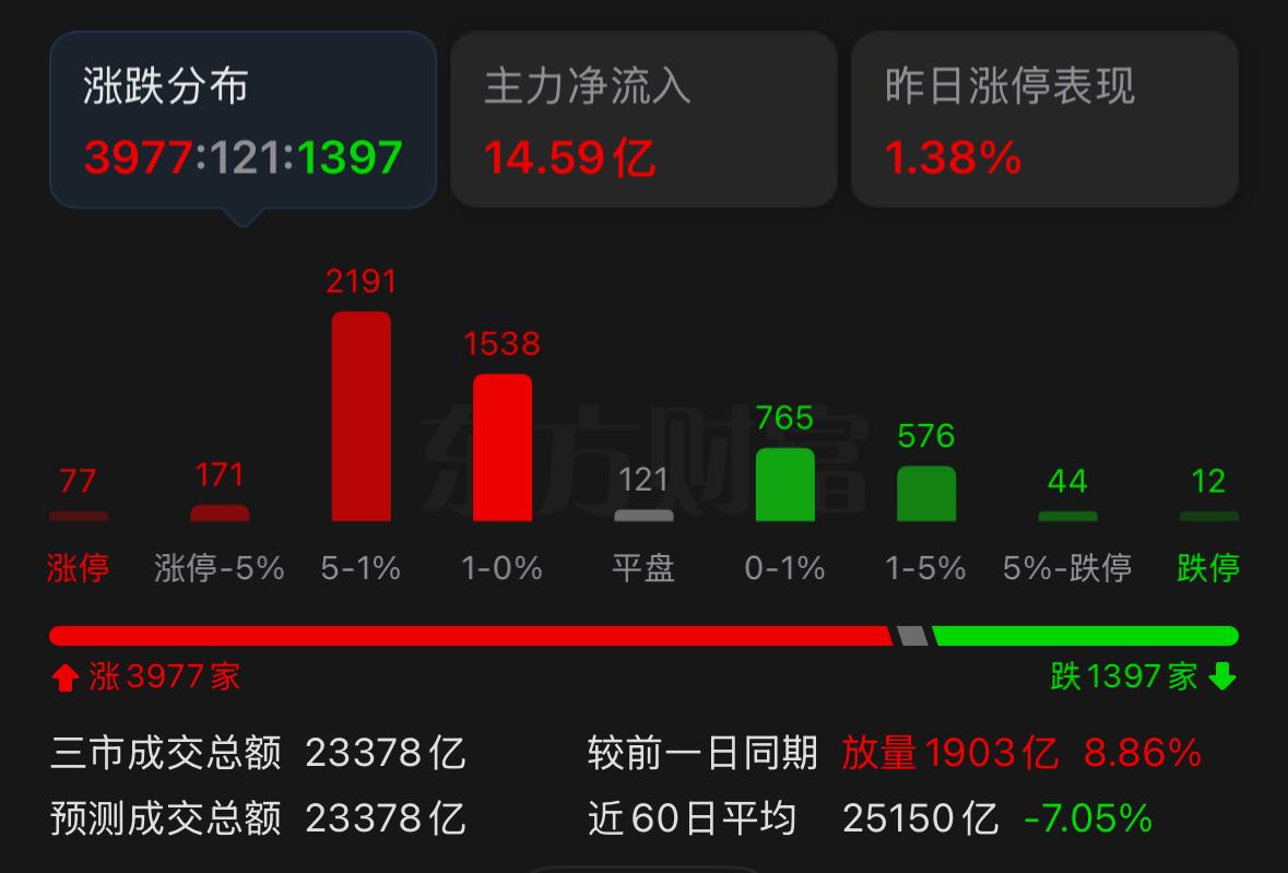 下周上证有望被带动站稳4000点，今天指数已经试探性触及4000点，虽然未能有效