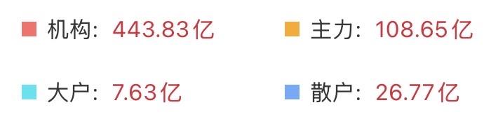 （9月7日上午）四路资金均在流入，科技震荡反弹，时间会抚平那些过去的伤痕。
