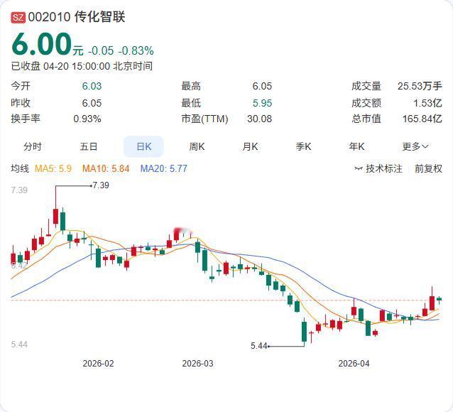 利好发布：净利润同比增长282.12%！传化智联2025年年报正式出炉：营收