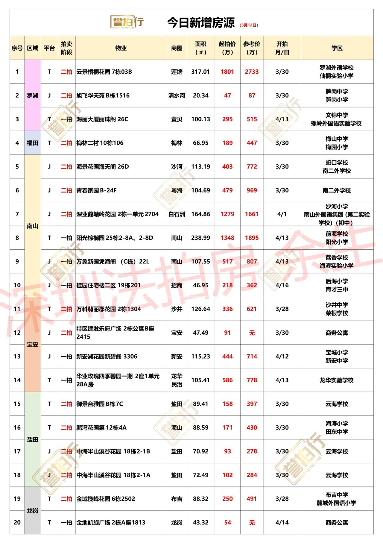 深圳法拍房：3.12新增，有好房~1、梅林二村，单价2.8万，这价格很不错2