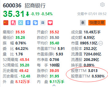 招商银行，股息率8.53%