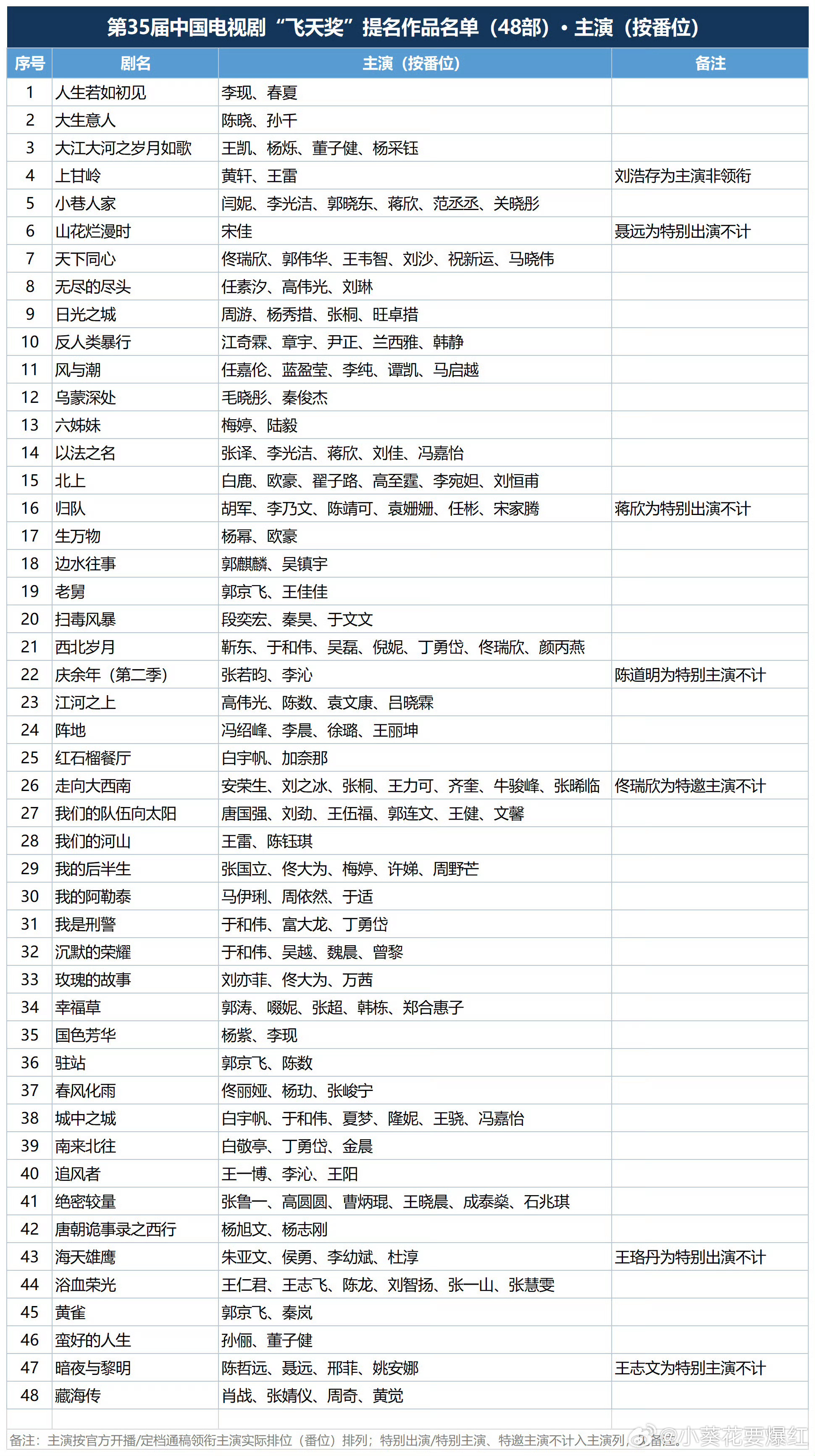 国产剧三大奖提名数量对比来了！白玉兰10部、金鹰奖36部，飞天奖提名多达48部。