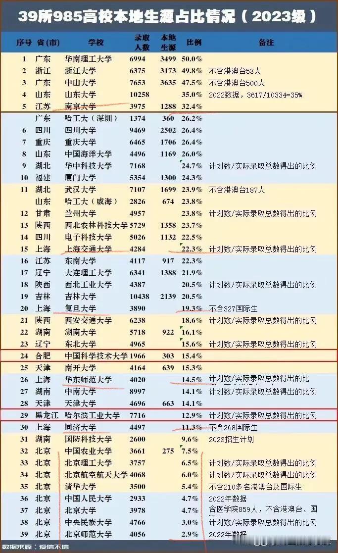 上海交大2025年本科预计扩招150人，估计能在京多招生一两人[捂脸哭]跟北京的