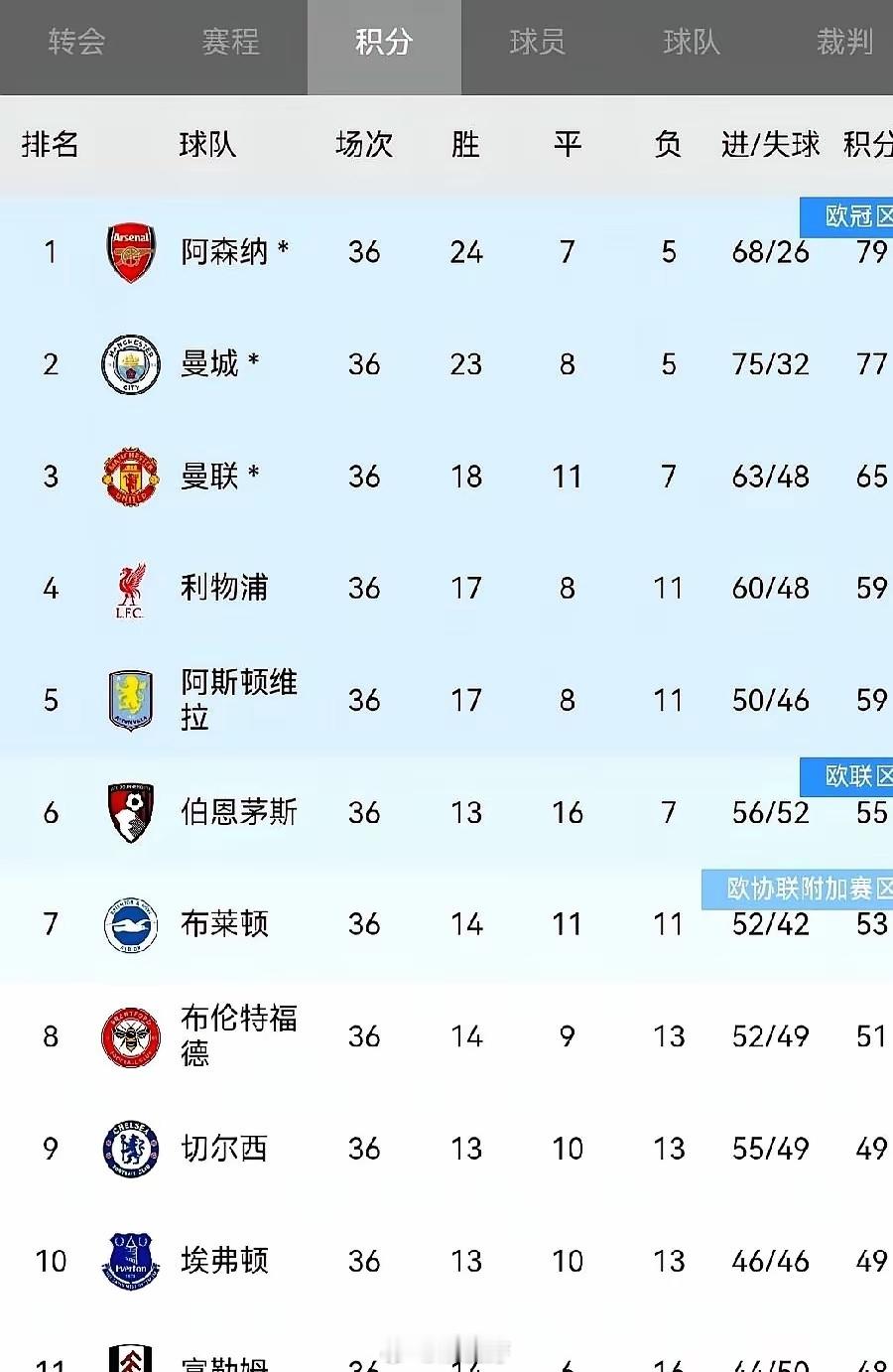 英超大结局，剧本都不敢这么编！79分对77分，阿森纳仅领先曼城2分，还剩两场，谁