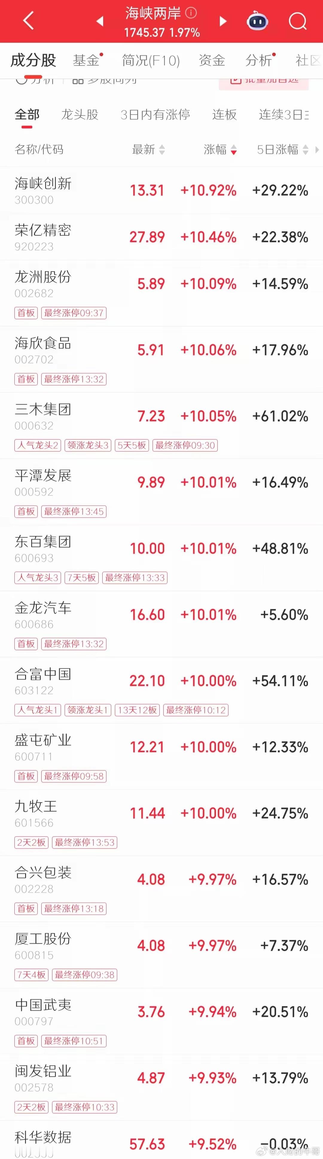 福建板块又爆了，龙头合富中国12板了，统一台湾是大事，消息不停，炒作不止早盘消息