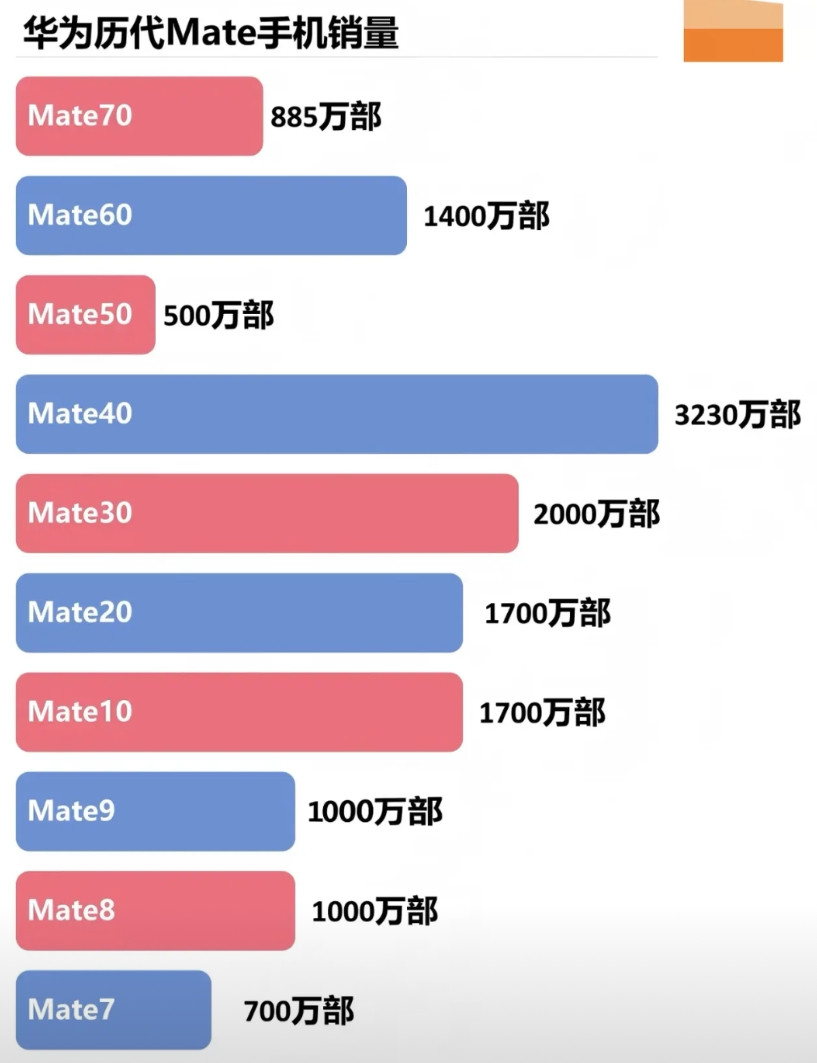 翻到一份华为Mate系列历代销量的统计，看着这些数字还挺有感触的。最早的Ma