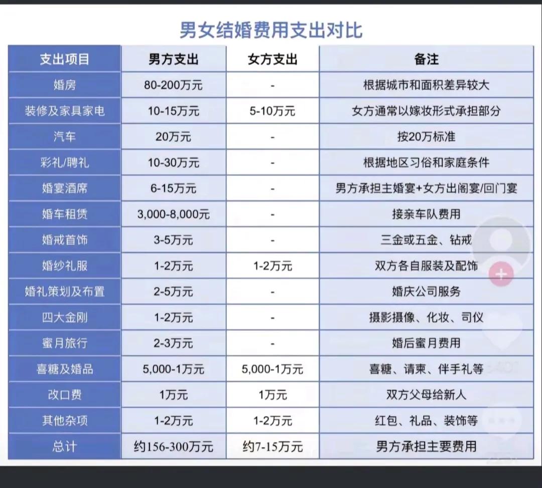 💰💍男方女方支出大揭秘！