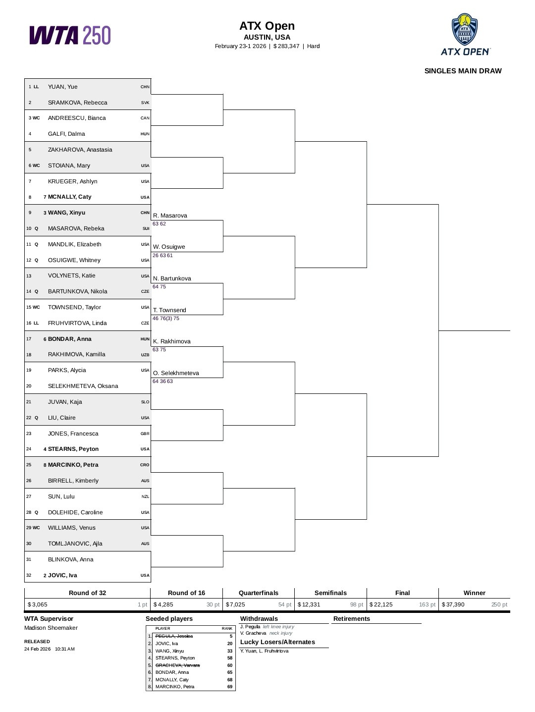 签表更新🎙WTA250奥斯汀站，头号种子佩古拉因左膝伤退赛。袁悦作为幸运落败者