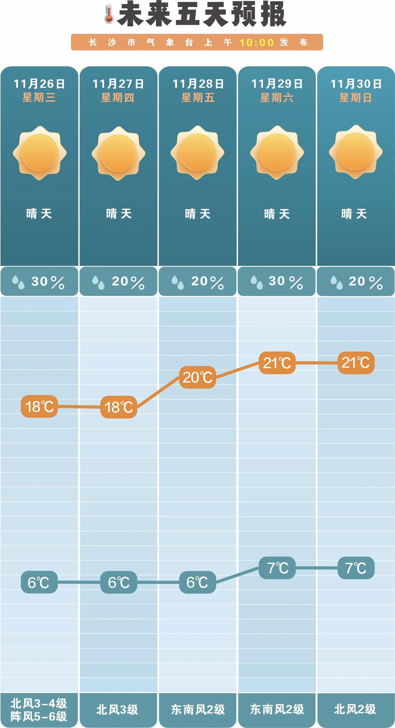 长沙的秋阳真是“续航王者”，连晴模式直接拉满！从11月25日到30日，星城几乎被