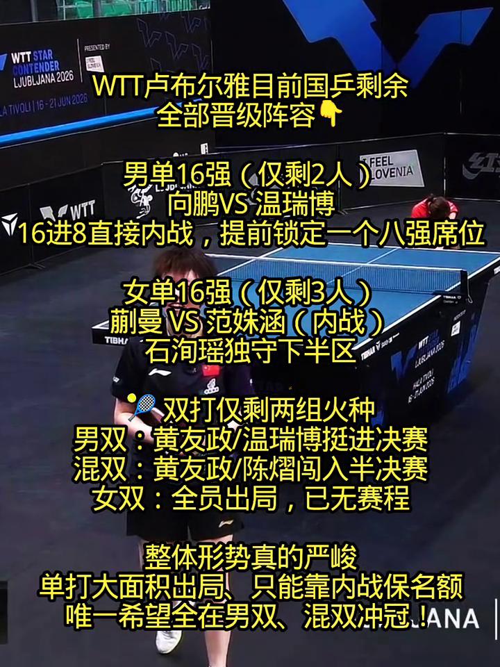 WTT卢布尔雅目前国兵剩余全部晋级阵容。男单16强(仅剩2人)：向鹏VS温瑞博