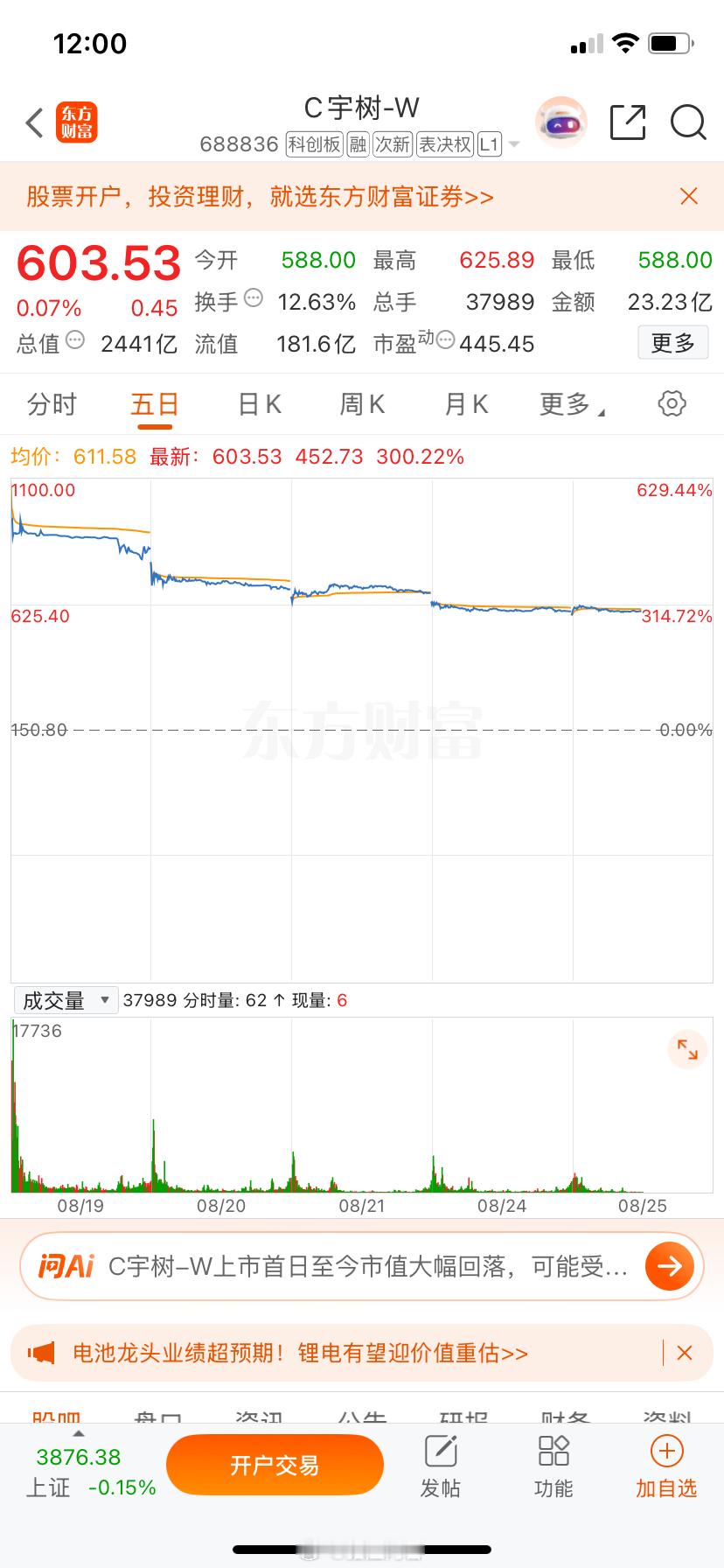 宇树科技上市交易仅仅四天，C字标记还未撤掉，股价已经接近腰斩。这不禁让人更加理解