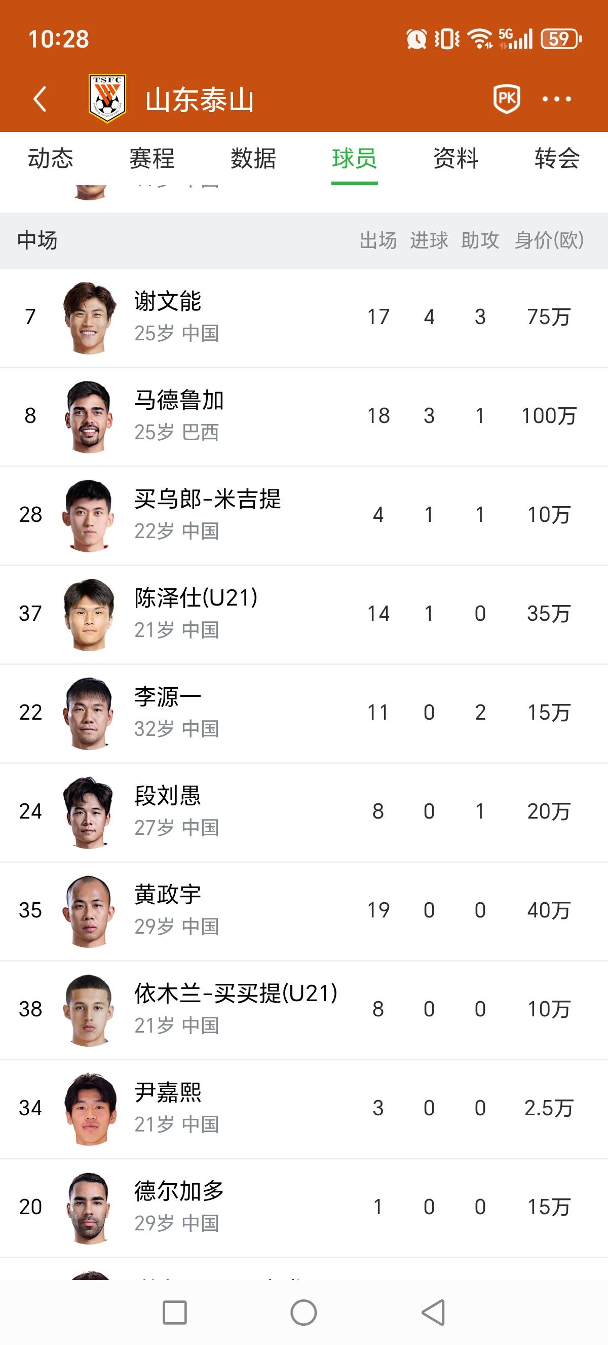 《体坛周报》王晓瑞：山东泰山基本与郑铮、高准翼、王彤、陈蒲谈妥续约这个其实可以