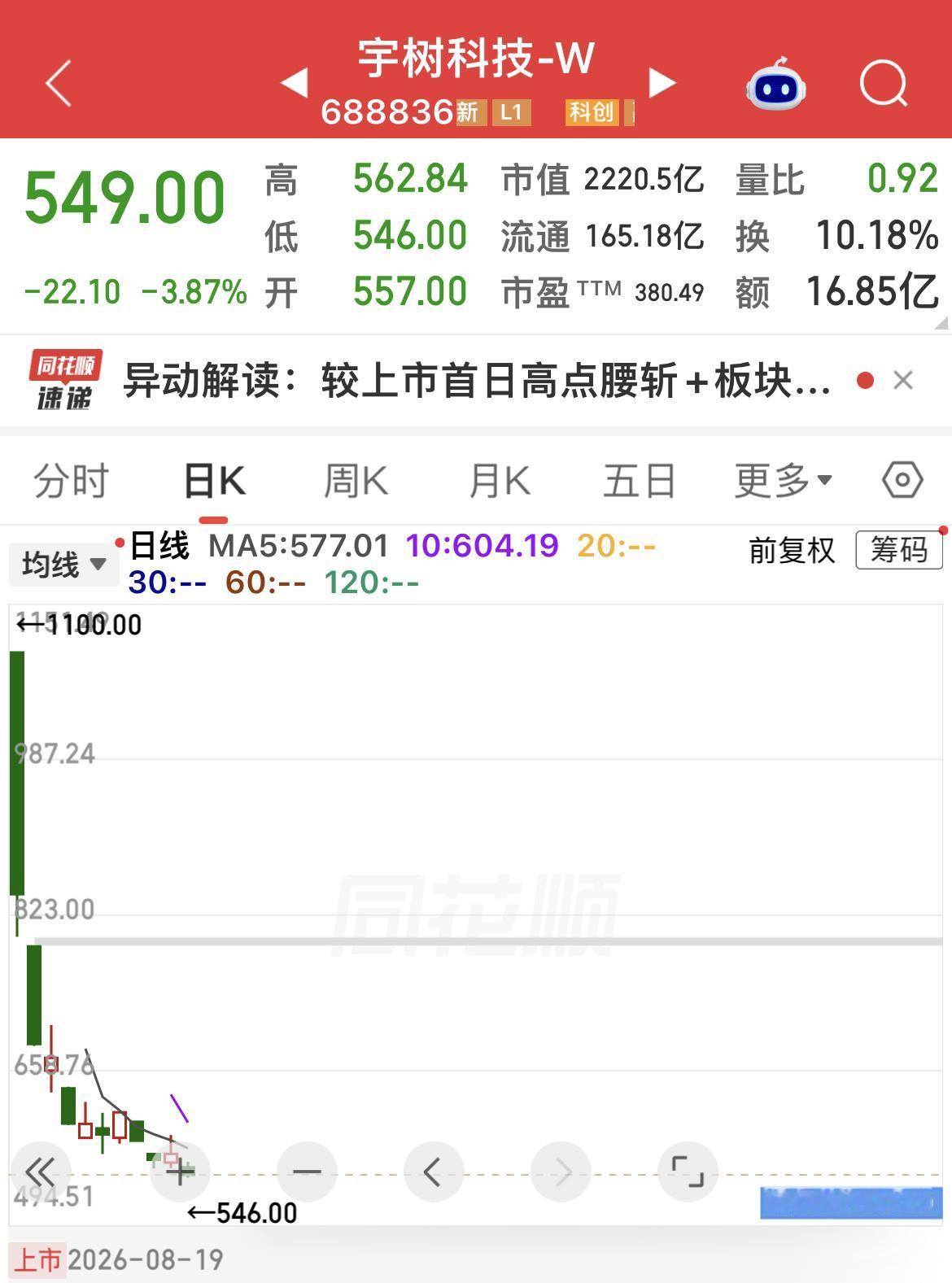 宇树科技从高位下来，腰斩了！从1100到549！中签机构才是最大的受益者