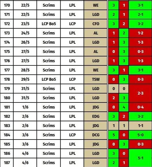 LCP公开了和LPL的训练赛战绩，兄弟们觉得这个战绩如何？LCP赛区的MVKE（
