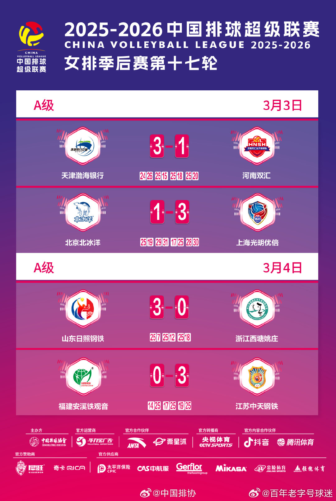 2025-2026赛季中国女子排球超级联赛结束A级季后赛第十七轮争夺。天津渤海