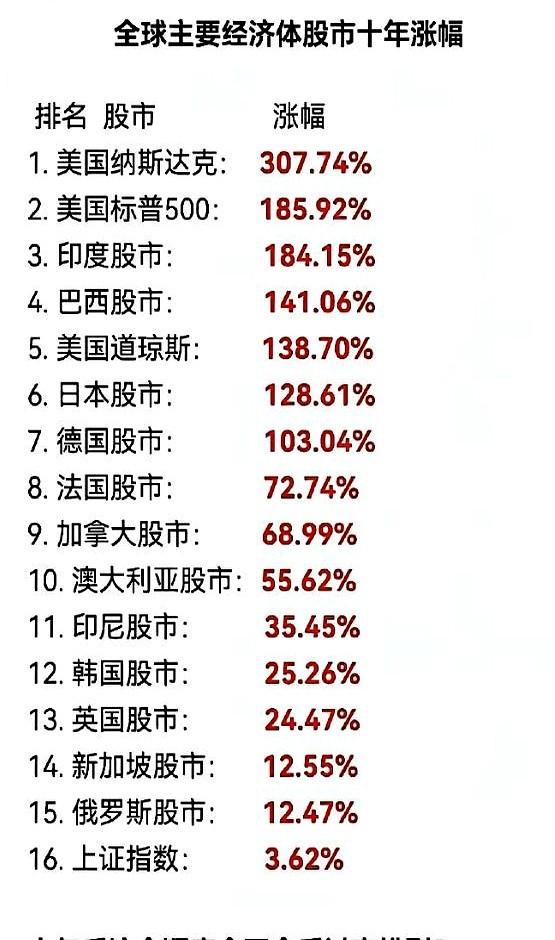 今天一个里程碑的大事，A股总市值突破了100万亿。虽然指数只有3400，但大