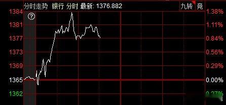 银行上午是拉升的，就看下午了。这直接影响指数。​​​
