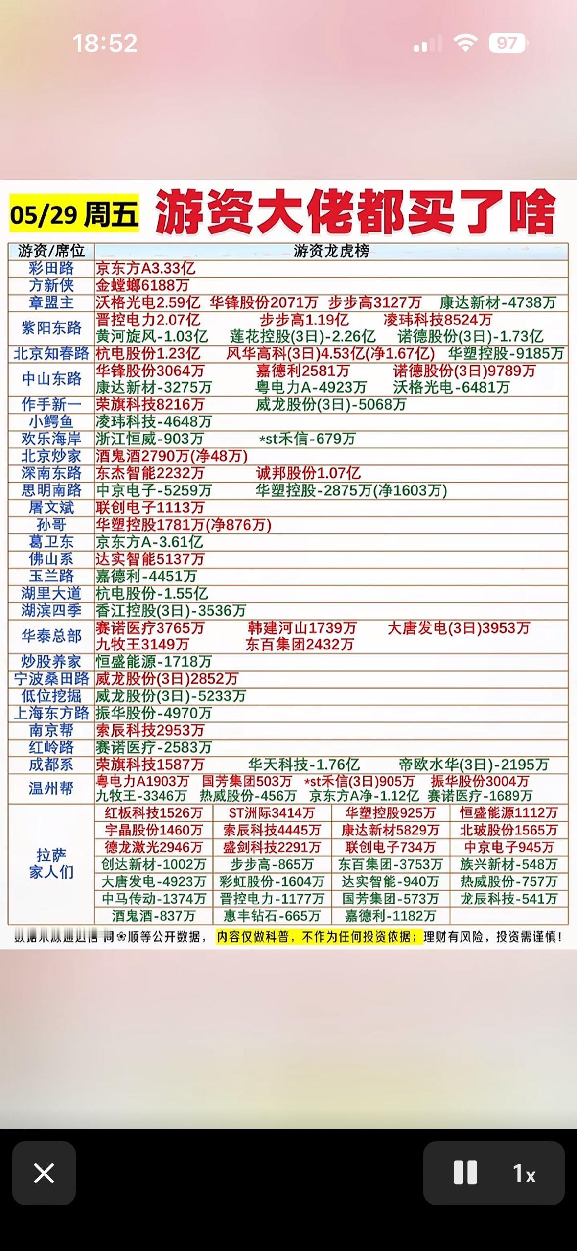 5月29日游资龙虎榜5月29日游资龙虎榜那可是备受关注。像一些知名游资的动向