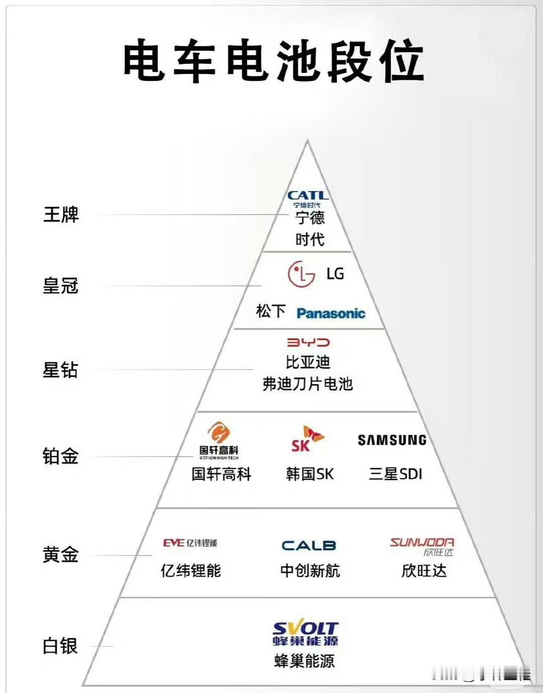 “流水的营盘，铁打的宁德、弗迪！”来自未知媒体制作的电池段位天梯图，宁德时代打