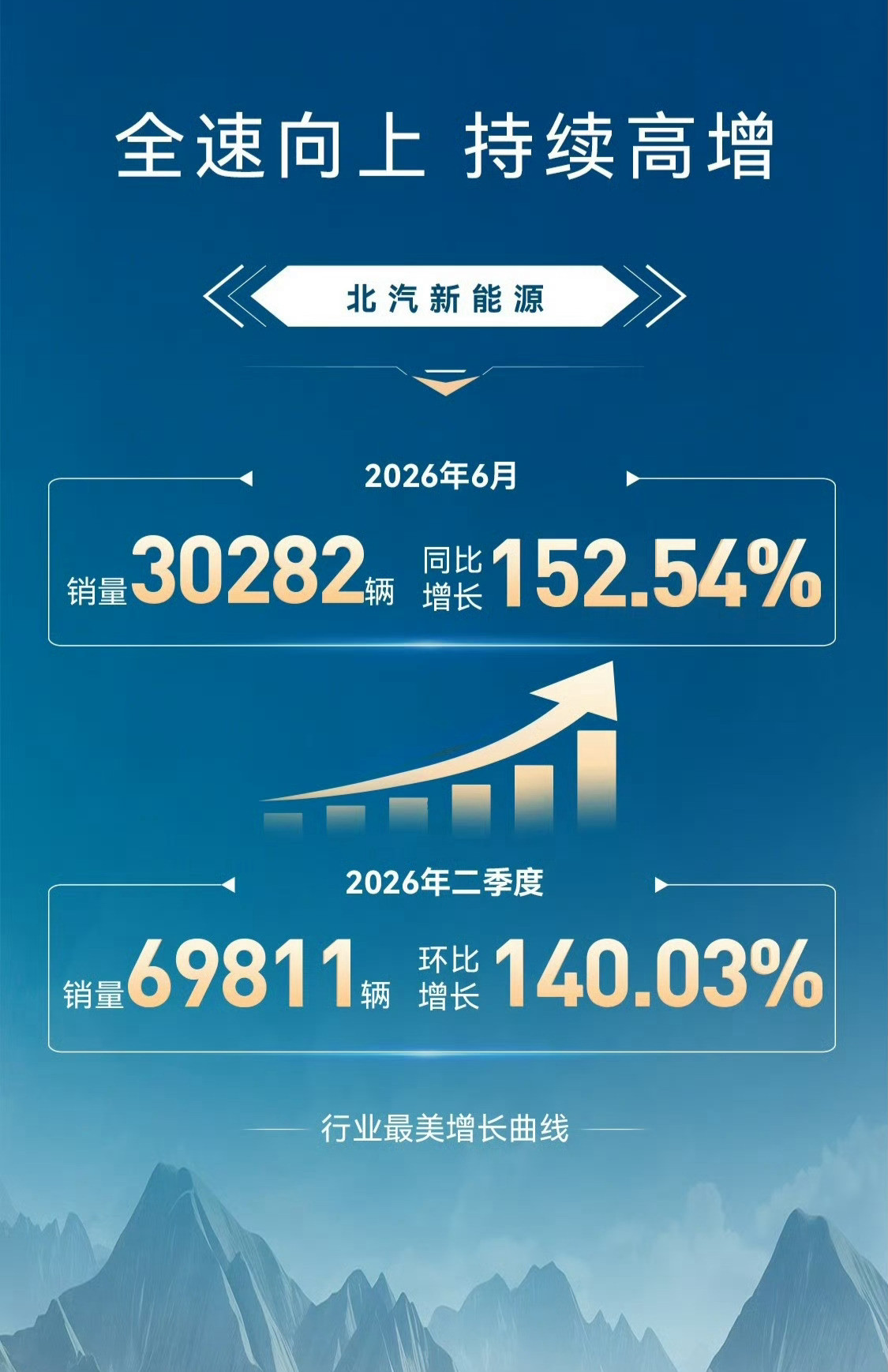 北汽新能源数据也发了，同比增长非常猛，极狐有点下一个零跑的感觉，势头很好。通过数