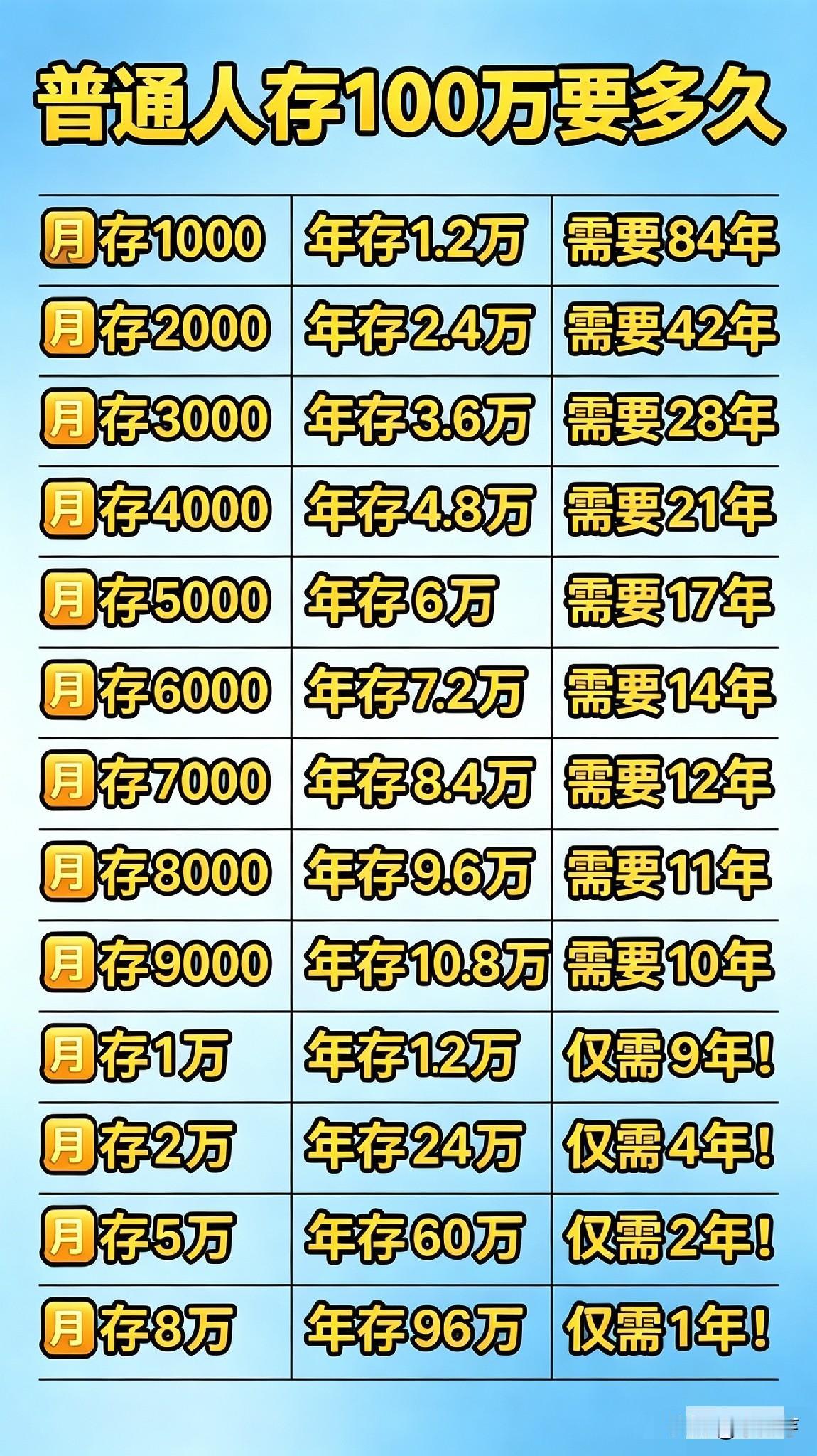 普通人想存100万元需要存多久?普通人想存100万元，真不是件容易事儿。大部分
