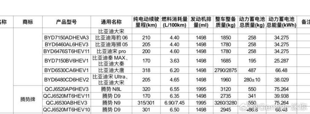 腾势N9DM上了75度大电池，WLTC纯电续航超过300km，N8L也一样，同