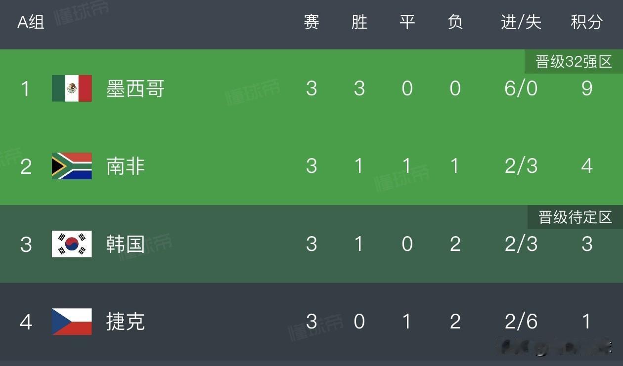 韩国也要算分了！韩国两连败把一手好牌打烂，仅获小组第三，出线要靠奇迹。世界杯小