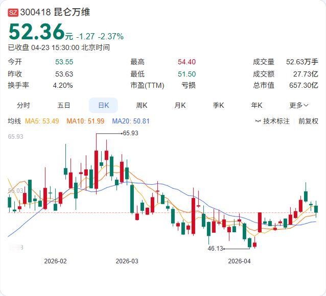 昆仑万维2025年年报正式出炉：营收81.98亿大增44.78%，净亏损15.9