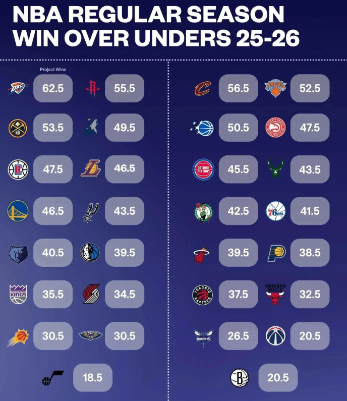 有种预感，乌度卡又想整活，把卡佩拉放进首发…卡佩拉兑子顿宝，卡住身位小贾