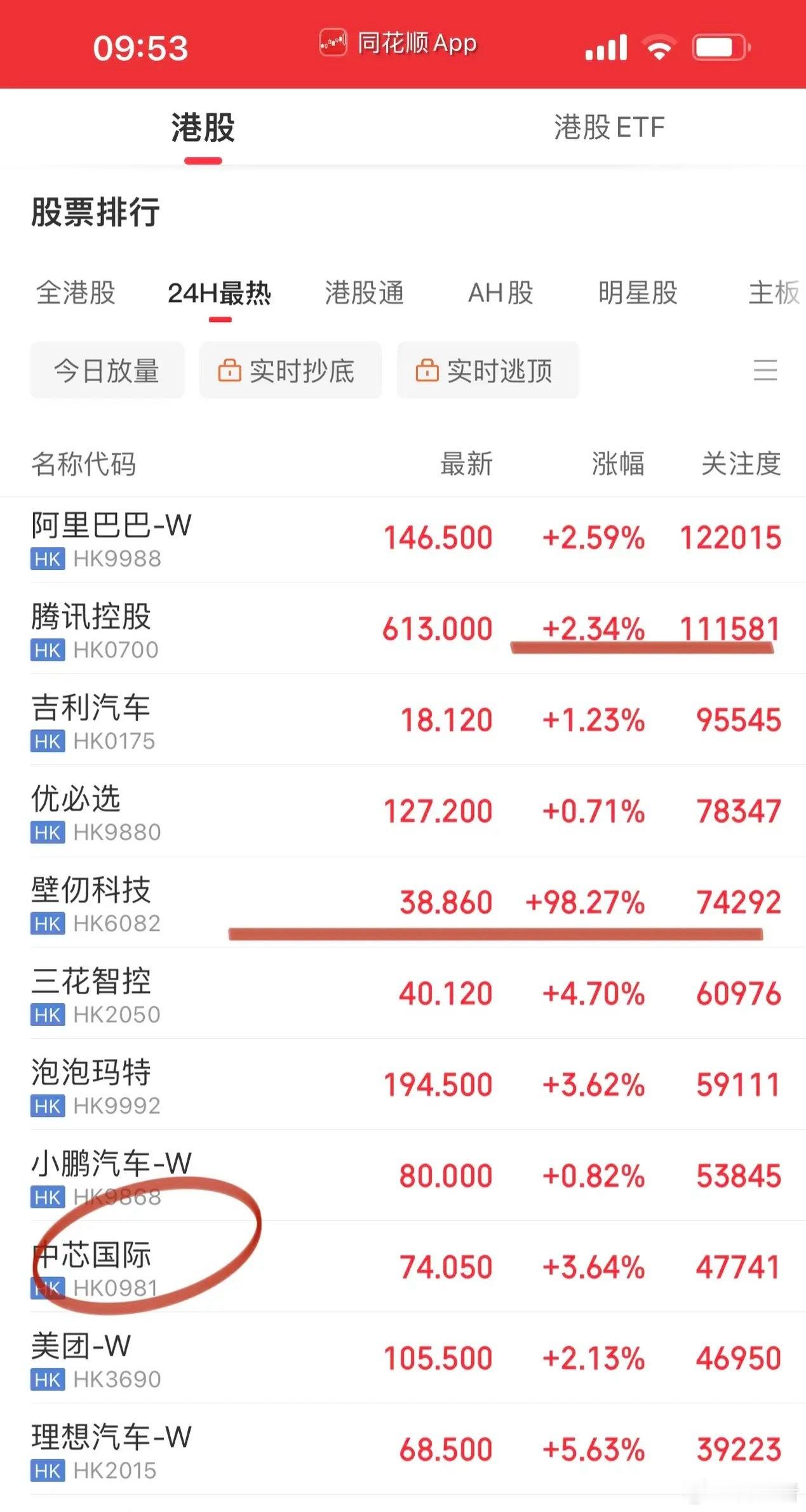 港股2026年首个交易日红彤彤！GPU四小龙之一的壁仞科技上市交易，盘中涨幅翻倍