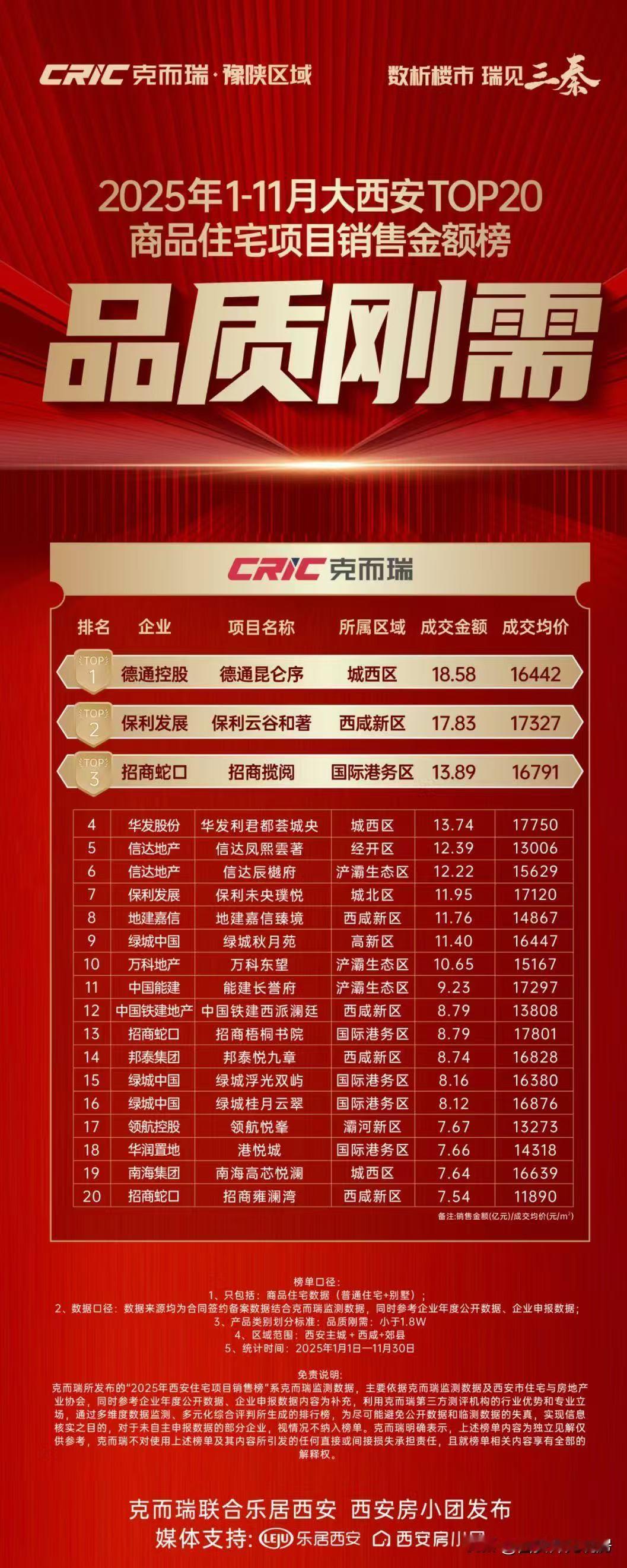 2825年1～11月西安品质刚需楼盘销售Top20榜单出炉西安买房西安房价