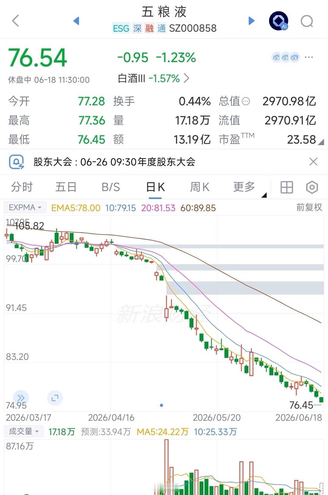 五粮液市值跌破3000亿到底还有多少人在坚守？说句刻薄的话，假如手上有100
